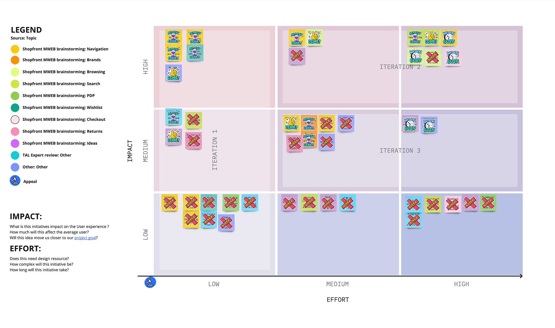 Impact vs effort prioritisation matrix